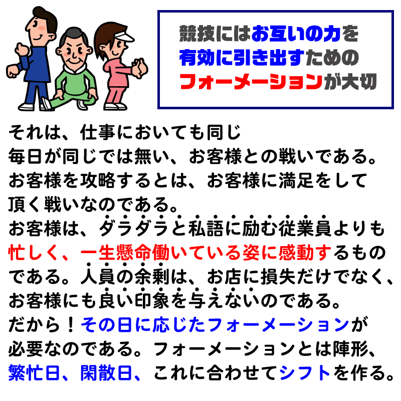 競技にはお互いの力を有効に引き出すためのフォーメーションが大切それは、仕事においても同じ。毎日が同じでは無い、お客様との戦いである。お客様を攻略するとは、お客様に満足をして頂く戦いなのである。お客様は、ダラダラと私語に励む従業員よりも忙しく、一生懸命働いている姿に感動するものである。人員の余剰は、お店に損失だけでなく、お客様にも良い印象を与えないのである。だから！その日に応じたフォーメーションが必要なのである。フォーメーションとは陣形、繁忙日、閑散日、これに合わせてシフトを作る。