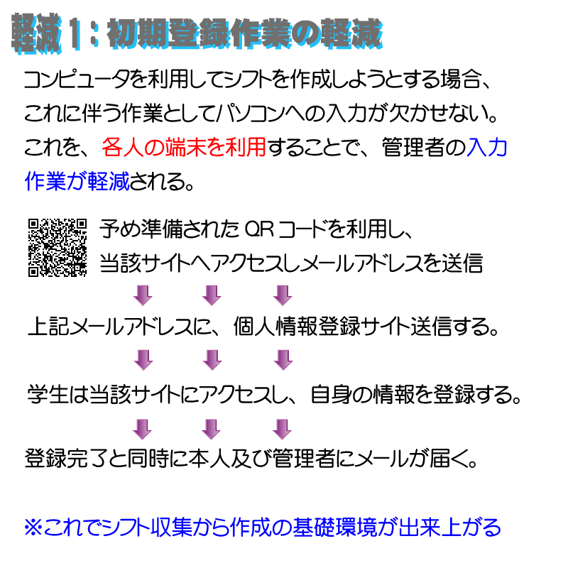 軽減1初期登録作業の軽減　コンピュータを利用してシフトを作成しようとする場合、これに伴う作業としてパソコンへの入力が欠かせない。
これを、各人の端末を利用することで、管理者の入力作業が軽減される。