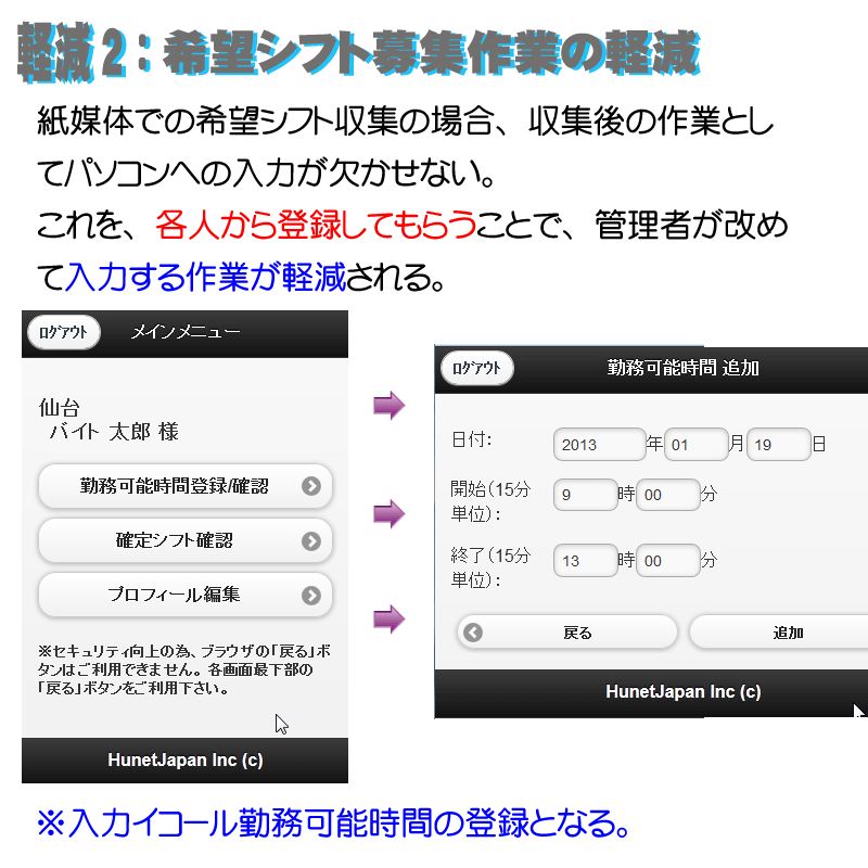 軽減2希望シフト募集作業の軽減　紙媒体での希望シフト収集の場合、収集後の作業としてパソコンへの入力が欠かせない。
これを、各人から登録してもらうことで、管理者が改めて入力する作業が軽減される。